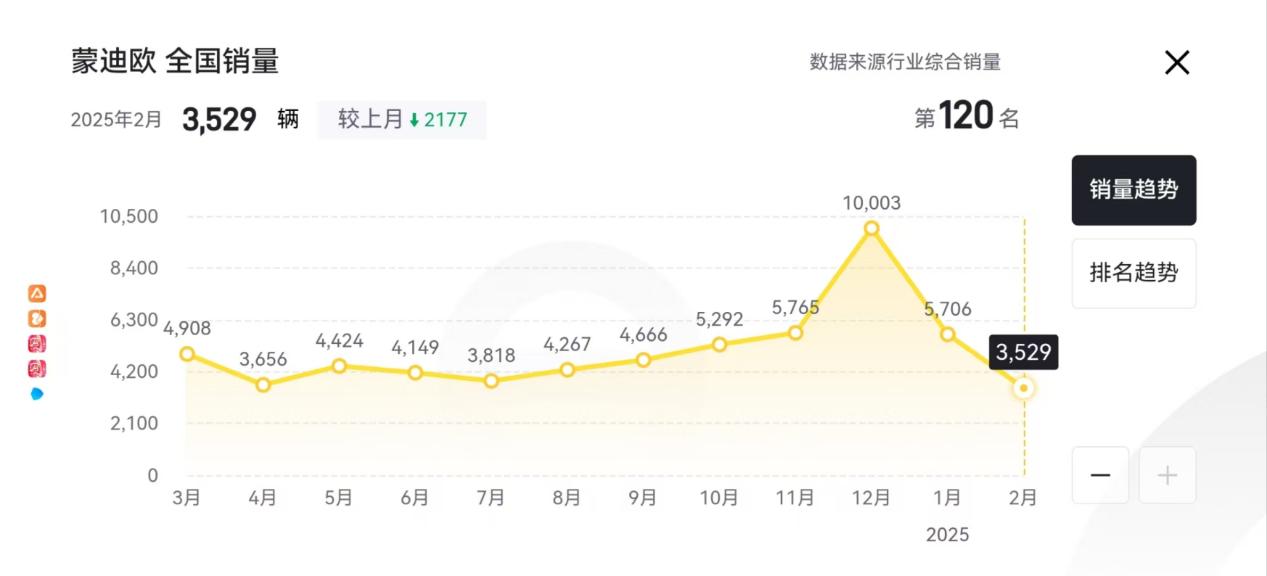 12.58万！福特蒙迪欧也推一口价，销量又要涨？