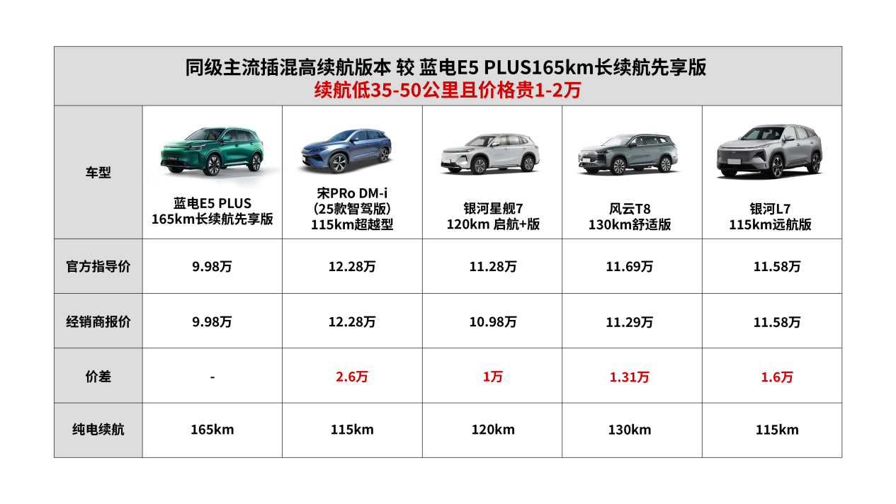 “买着省，用着更省”，就问除了蓝电E5 PLUS 长续航先享版还有谁？