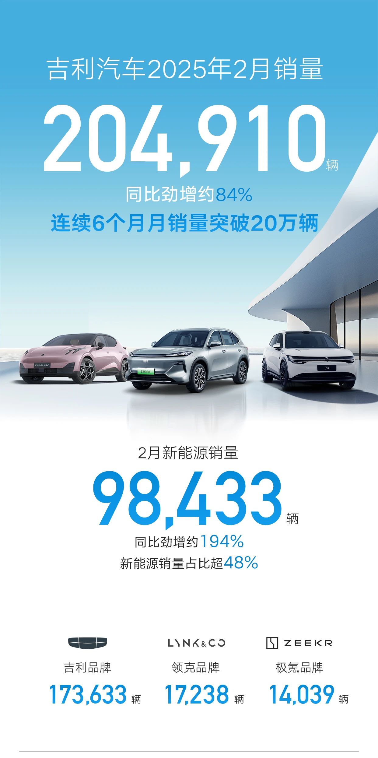 比亚迪31万，小鹏进入狂飙模式 2月新能源车企销量出炉