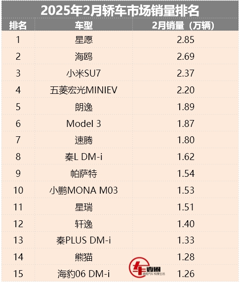 2月轿车销量丨小米SU7进前三，Model 3回暖，纯电小车受追捧