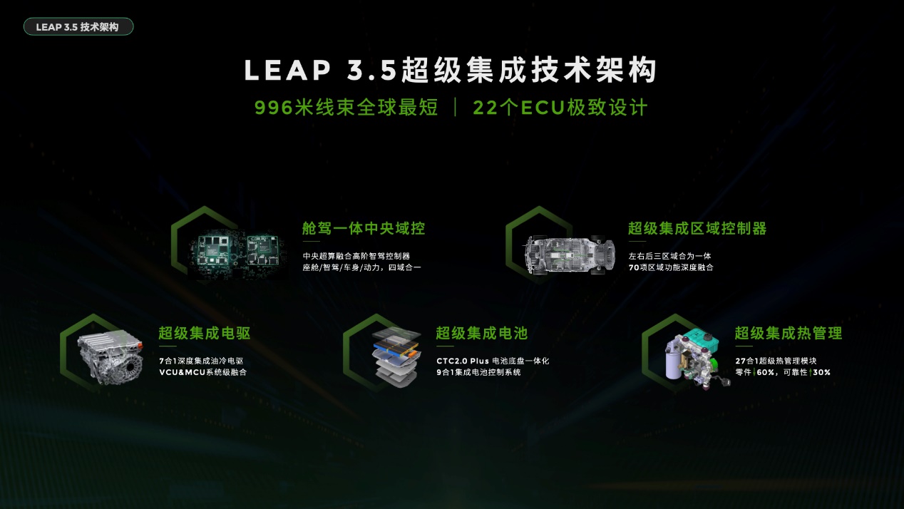 首搭LEAP3.5技术，零跑B10为年轻而来，预售价10.98-13.98万元