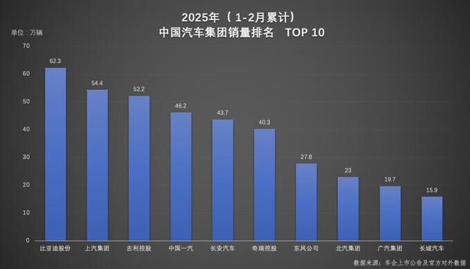 双冠王诞生！比亚迪以绝对优势领跑1-2月汽车市场