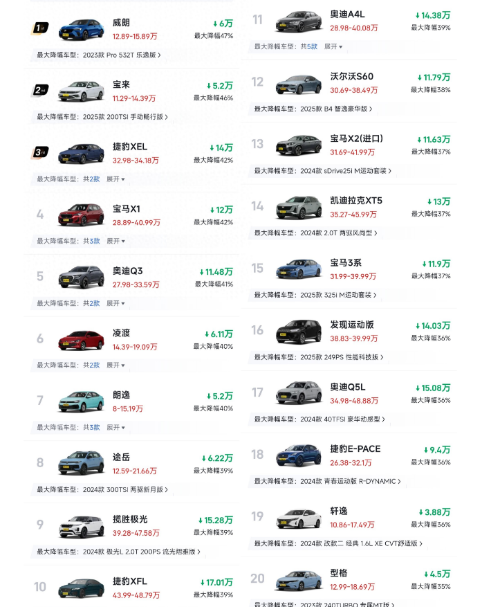 燃油车最新降价榜：59款车降价30%以上，合资霸榜，前20无国产