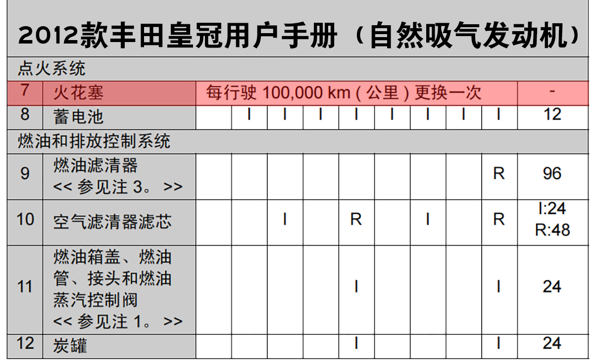 为什么有的车火花塞能用10万公里，而有的车只能用2万公里？