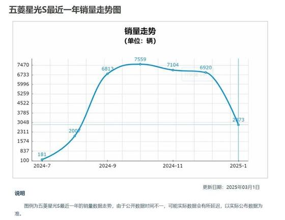 五菱汽车冲高频频失利 难以打破“低端”标签 质量问题仍不断