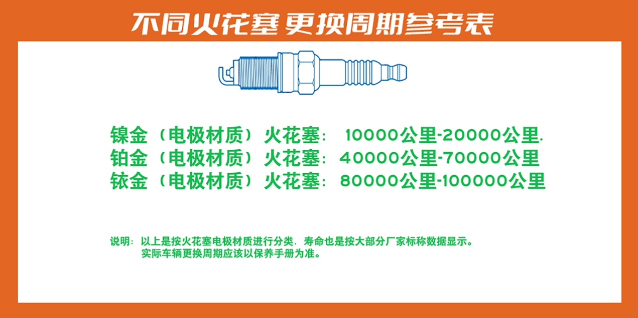 为什么有的车火花塞能用10万公里，而有的车只能用2万公里？