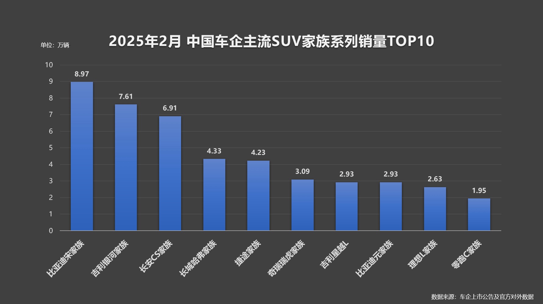 比亚迪宋家族2月销量接近9万，春节淡季表现惊人。