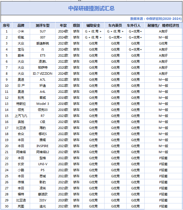 中保研碰撞测试TOP30：耐撞性仅朗逸优秀，比亚迪汉第29，小米第1