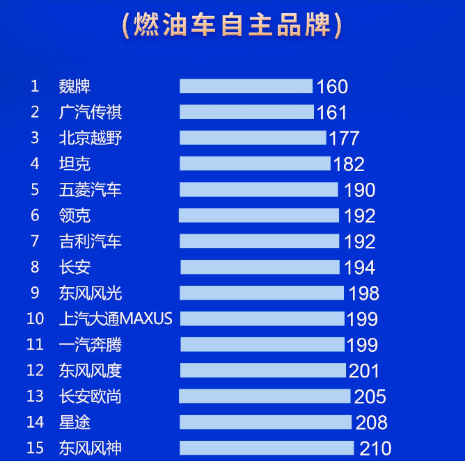 国产车质量排名：魏牌夺冠，16个品牌还需努力，名爵倒数，奇瑞23