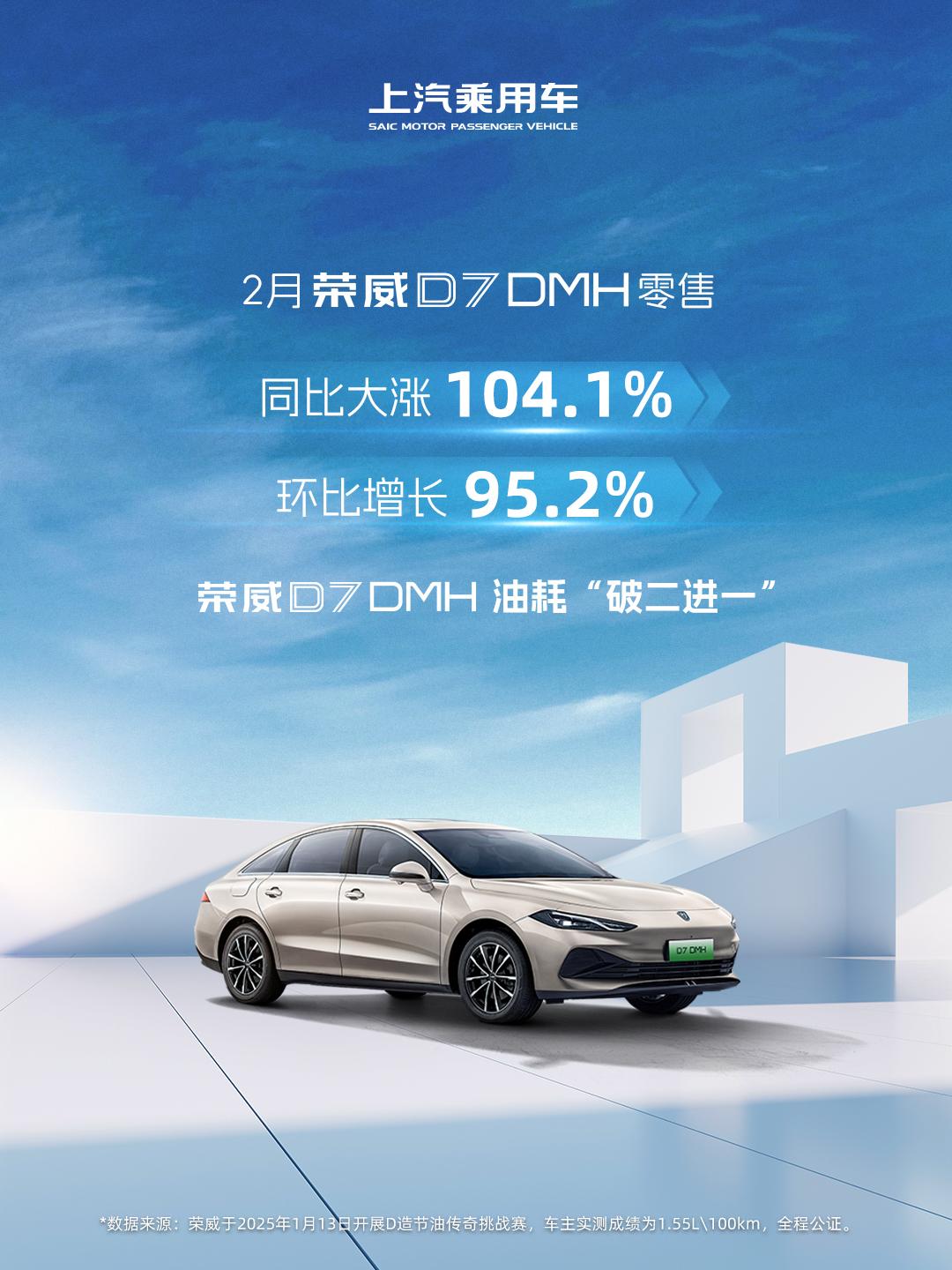 荣威D7销量同比暴增104.1%，成最大黑马！你知道为啥吗？