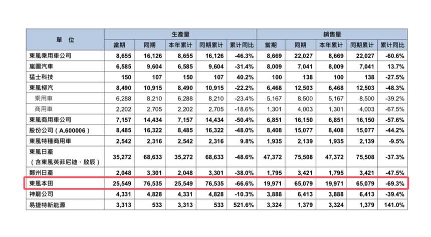 东风本田目前的销量不如新势力品牌，销量下滑遭遇至暗时刻