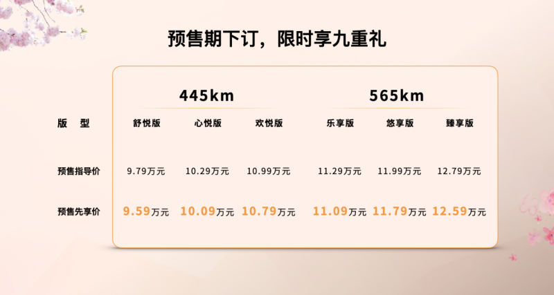 先享价9.59万元起！续航565km，一汽奔腾悦意03开启预售