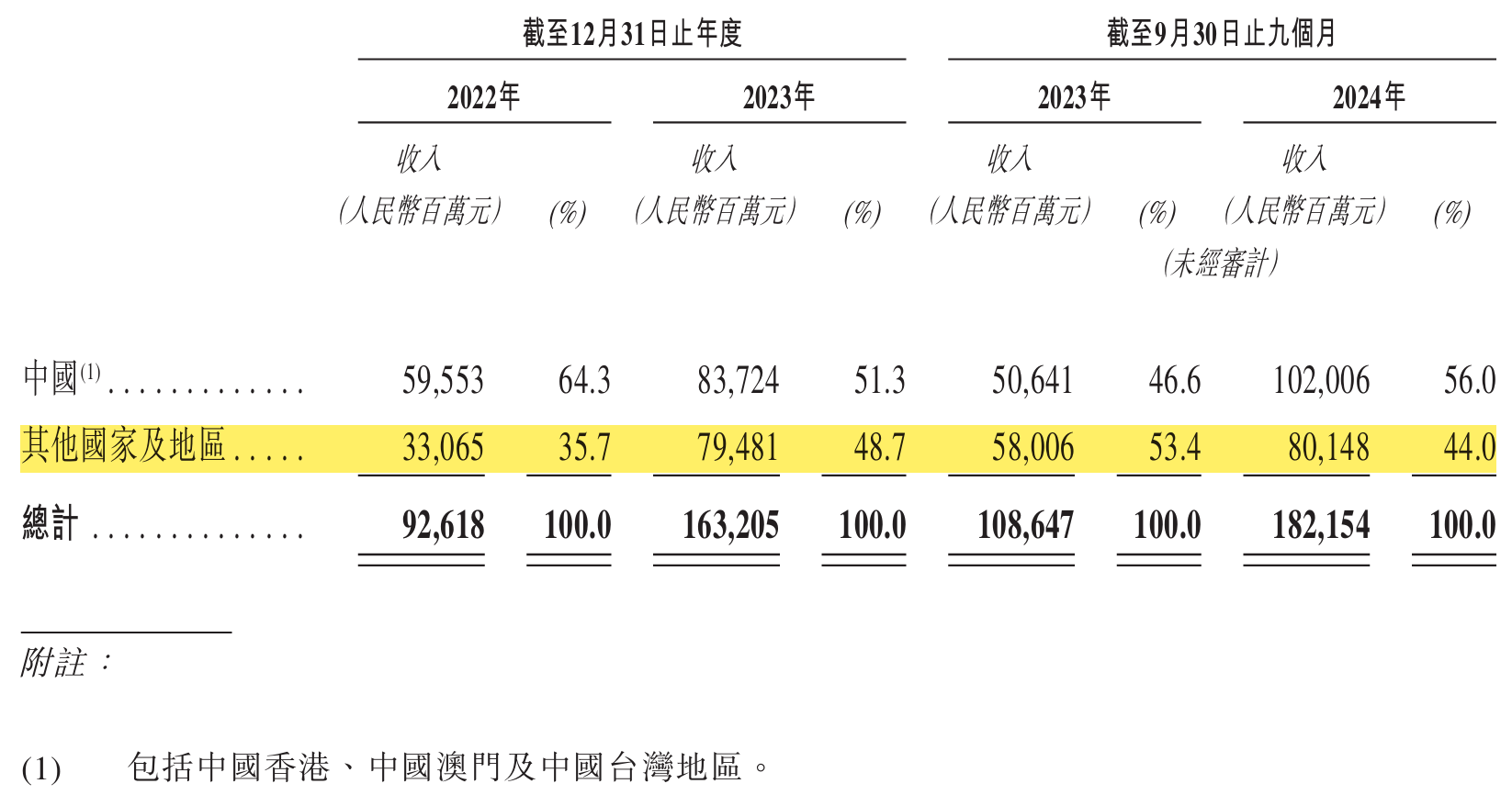 奇瑞IPO背后：不满足海外当销冠，募资为这5点原因