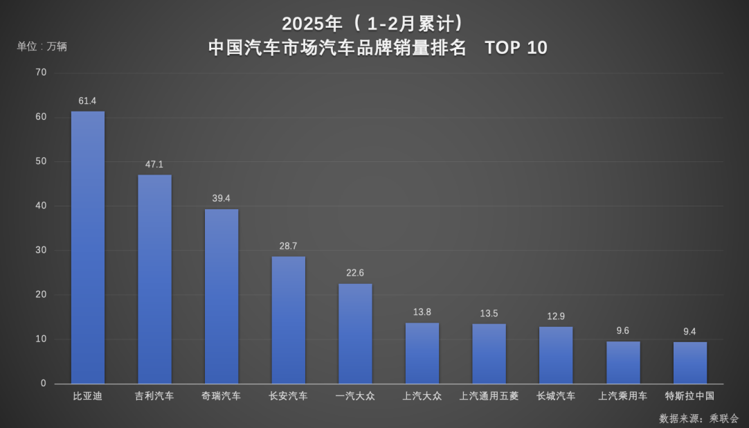 从集团到品牌，比亚迪稳坐1-2月销量冠军双宝座