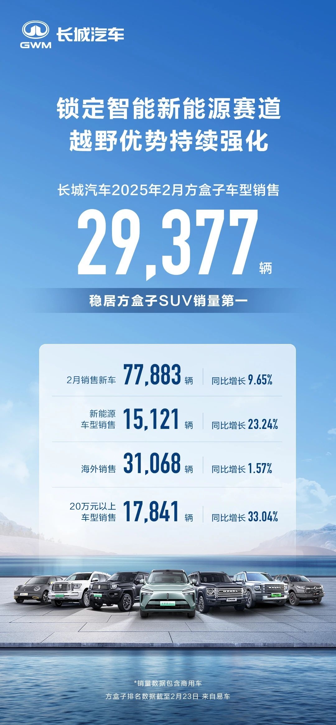 比亚迪31万，小鹏进入狂飙模式 2月新能源车企销量出炉