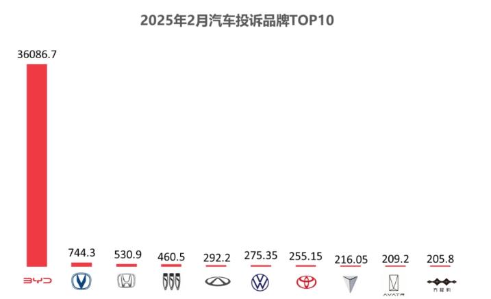 2025年2月国内汽车质量投诉指数分析报告