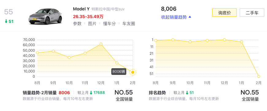 2月SUV市场地震，特斯拉黯淡，合资燃油车逆袭？