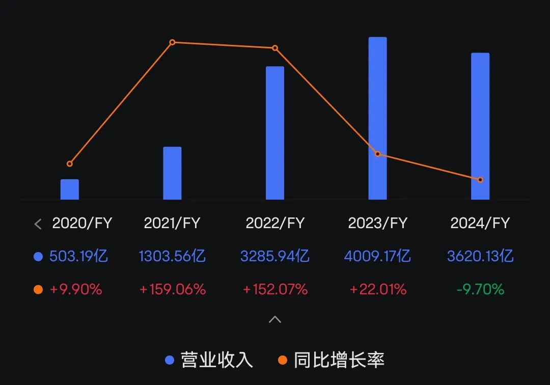 “宁王”营收十年首降，净利两位数增长 | 财报K递