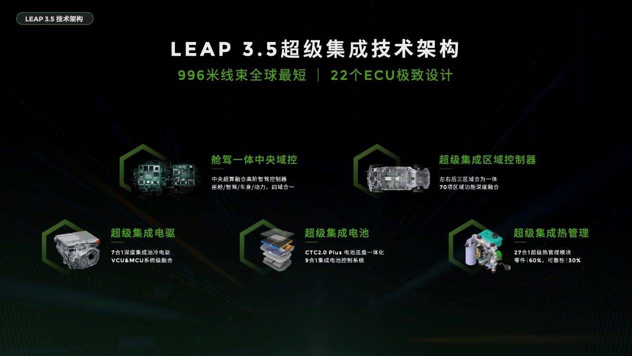 首搭LEAP3.5技术，零跑B10预售价10.98-13.98万元