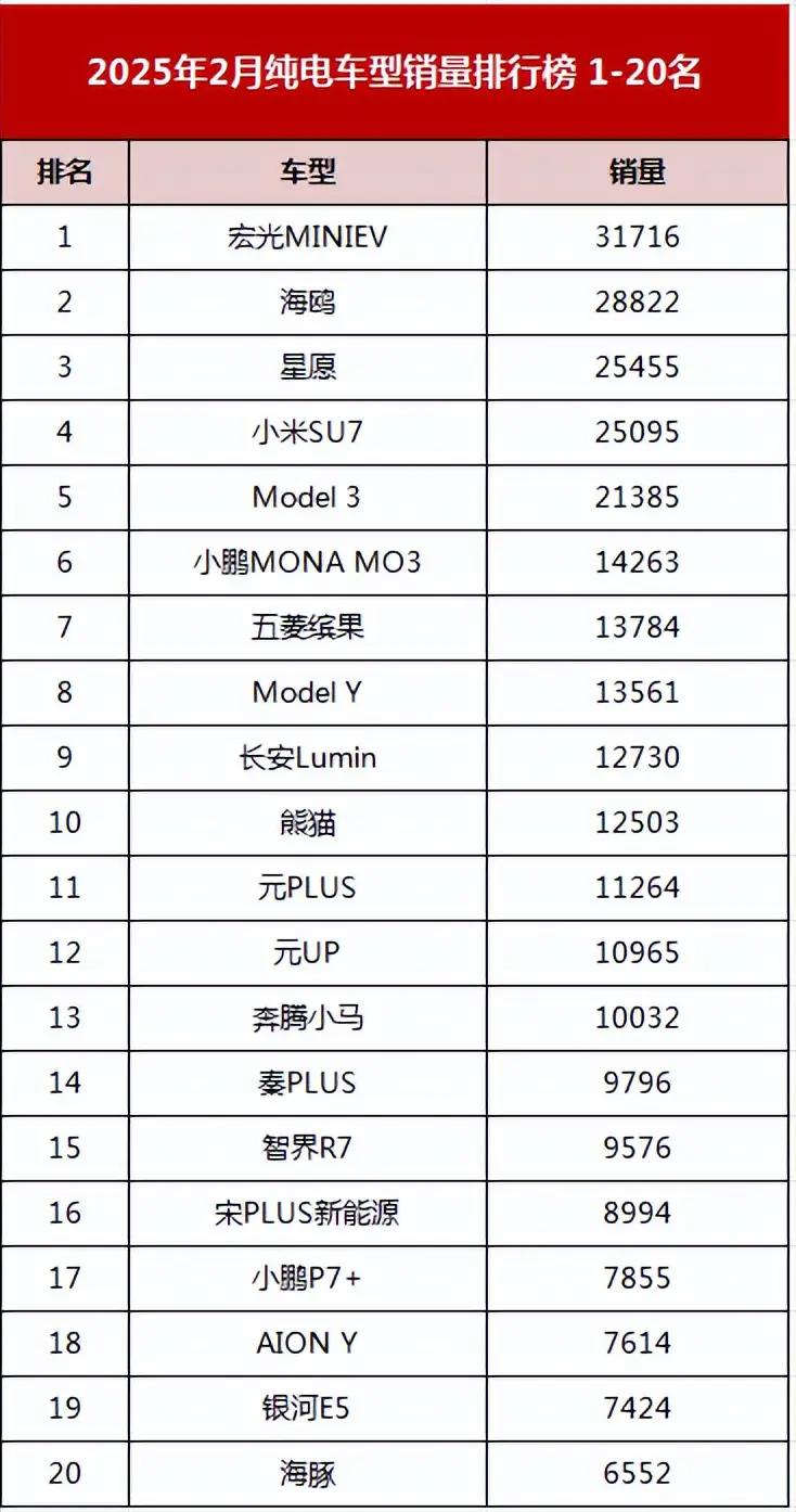 2月纯电车销量前3都是小车，top20唯一豪华是智界，都没钱买车了？