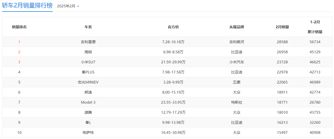 轿车、SUV二月零售销量排名出炉，前十名燃油车销量占比有所提升