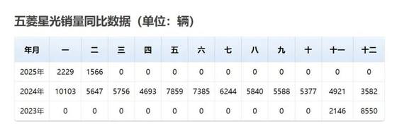 五菱汽车冲高频频失利 难以打破“低端”标签 质量问题仍不断