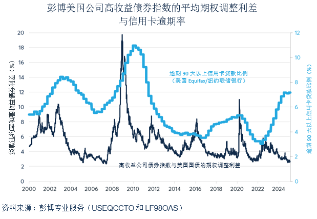 信用利差收窄，美国潜在风险被低估？